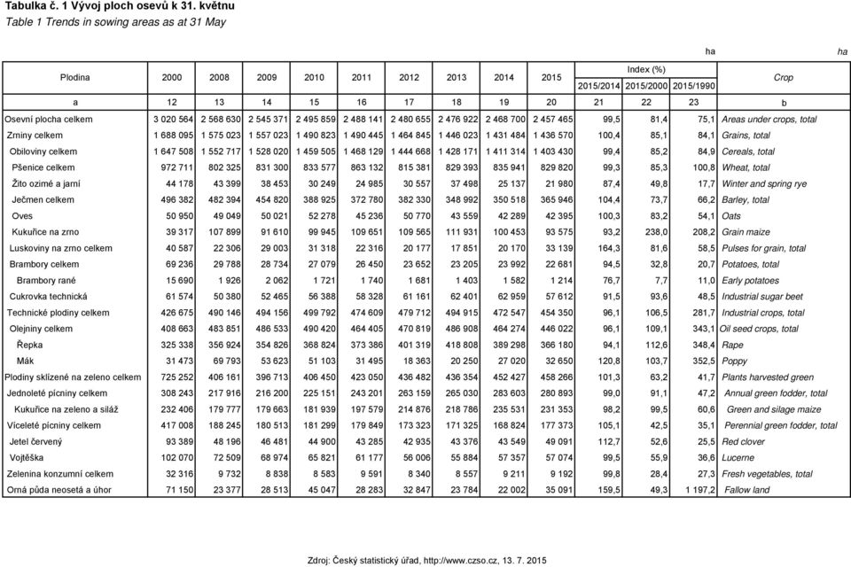 celkem 3 020 564 2 568 630 2 545 371 2 495 859 2 488 141 2 480 655 2 476 922 2 468 700 2 457 465 99,5 81,4 75,1 Areas under crops, total Zrniny celkem 1 688 095 1 575 023 1 557 023 1 490 823 1 490