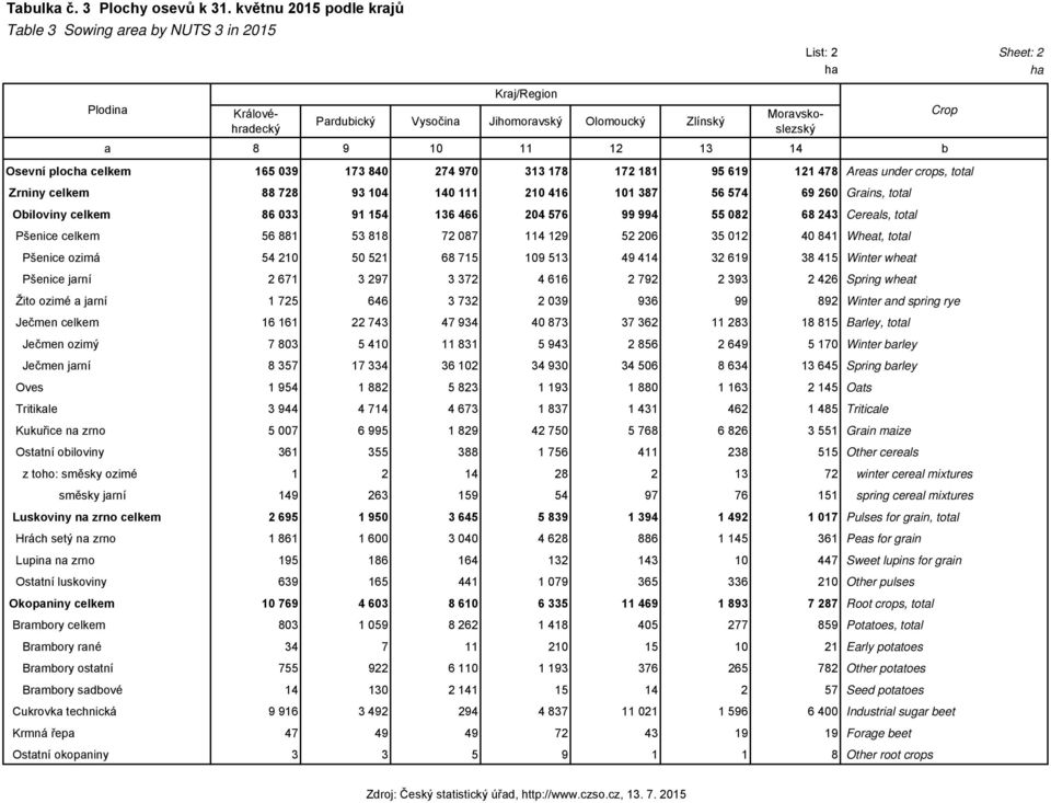 14 b Osevní ploc celkem 165 039 173 840 274 970 313 178 172 181 95 619 121 478 Areas under crops, total Zrniny celkem 88 728 93 104 140 111 210 416 101 387 56 574 69 260 Grains, total Obiloviny