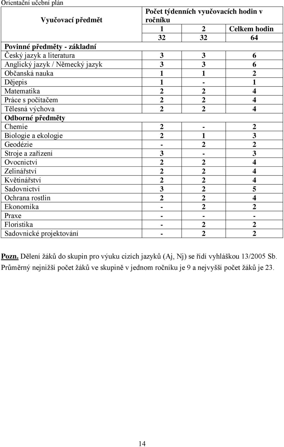 Stroje a zařízení 3-3 Ovocnictví 2 2 4 Zelinářství 2 2 4 Květinářství 2 2 4 Sadovnictví 3 2 5 Ochrana rostlin 2 2 4 Ekonomika - 2 2 Praxe - - - Floristika - 2 2 Sadovnické projektování -