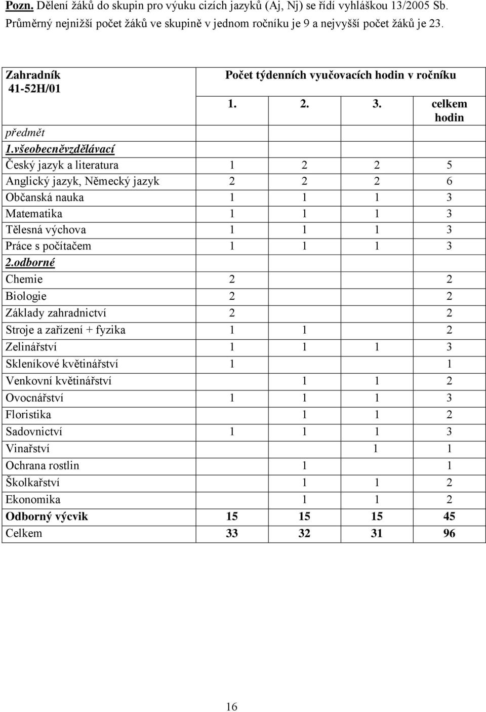 všeobecněvzdělávací Český jazyk a literatura 1 2 2 5 Anglický jazyk, Německý jazyk 2 2 2 6 Občanská nauka 1 1 1 3 Matematika 1 1 1 3 Tělesná výchova 1 1 1 3 Práce s počítačem 1 1 1 3 2.