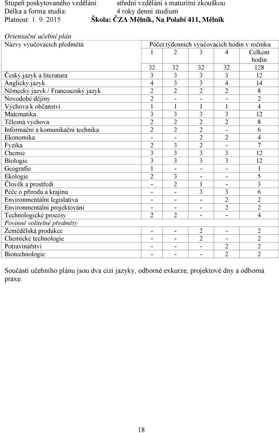 literatura 3 3 3 3 12 Anglický jazyk 4 3 3 4 14 Německý jazyk / Francouzský jazyk 2 2 2 2 8 Novodobé dějiny 2 - - - 2 Výchova k občanství 1 1 1 1 4 Matematika 3 3 3 3 12 Tělesná výchova 2 2 2 2 8