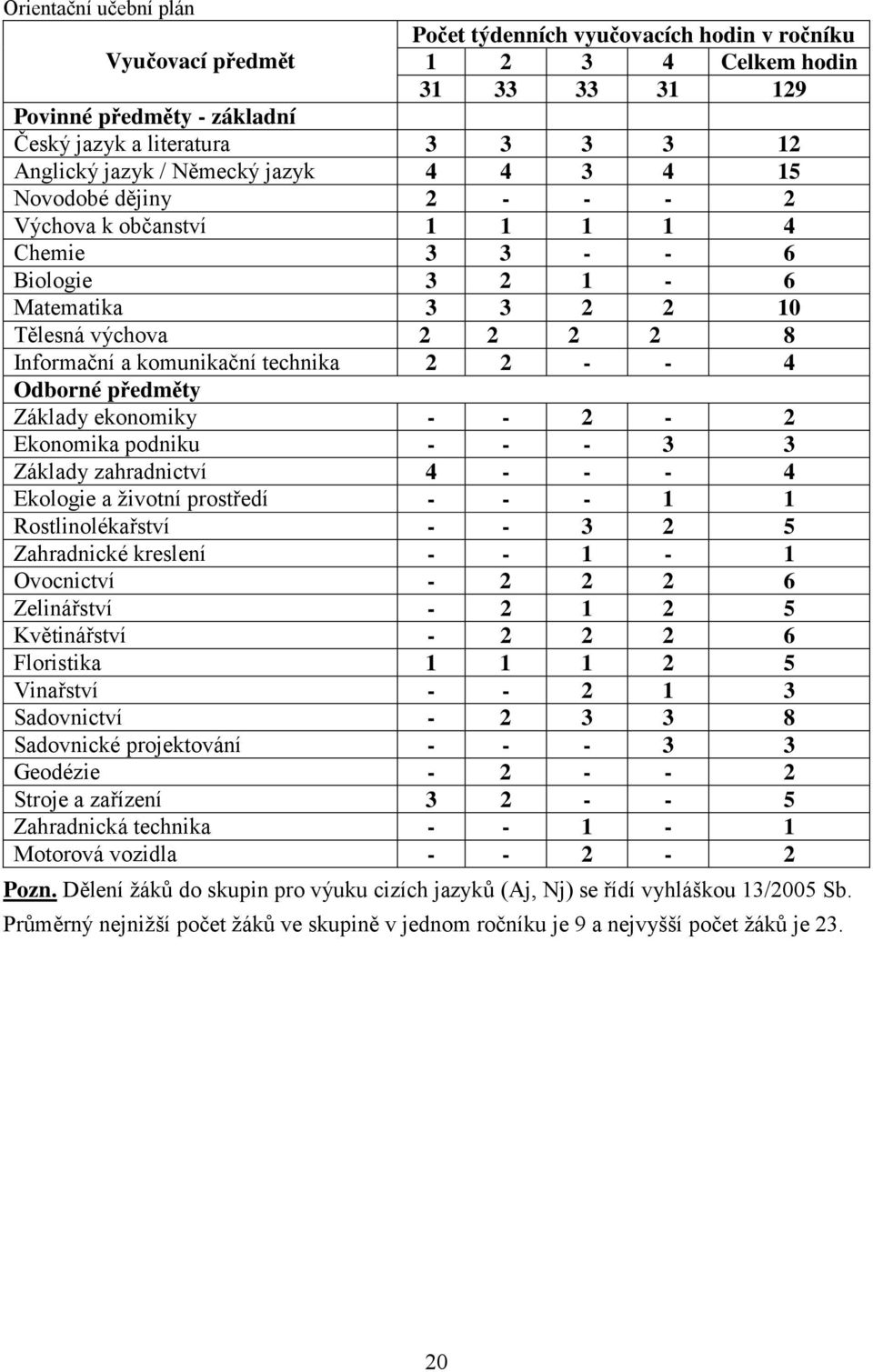 technika 2 2 - - 4 Odborné předměty Základy ekonomiky - - 2-2 Ekonomika podniku - - - 3 3 Základy zahradnictví 4 - - - 4 Ekologie a životní prostředí - - - 1 1 Rostlinolékařství - - 3 2 5 Zahradnické