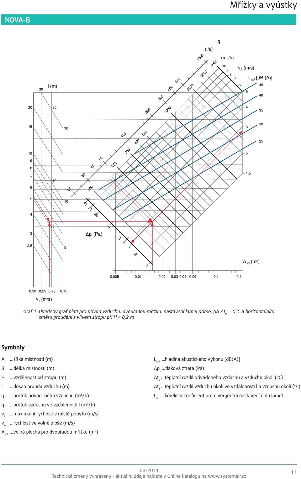 nastavení lamel přímé, při Δt 0 = 0 C a horizontálním směru proudění s vlivem stropu při H = 0,2 m Symboly A šířka místnosti (m) L wa...hladina akustického výkonu [db(a)] B...délka místnosti (m) Δp t.