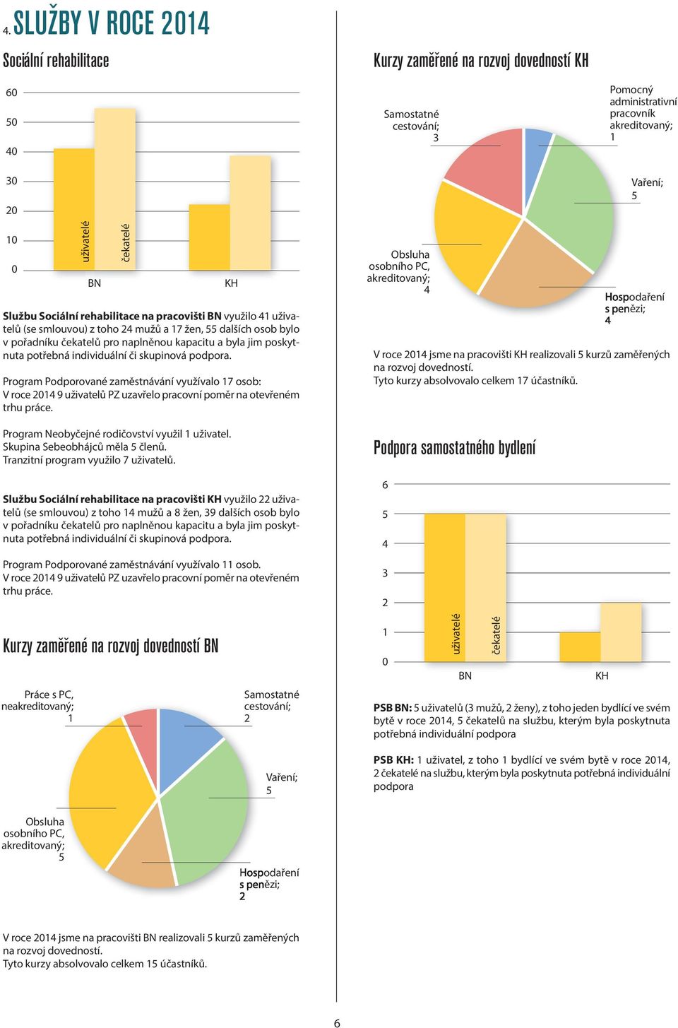 Službu Sociální rehabilitace na pracovišti BN využilo 41 uživatelů (se smlouvou) z toho 24 mužů a 17 žen, 55 dalších osob bylo v pořadníku čekatelů pro naplněnou kapacitu a byla jim poskytnuta