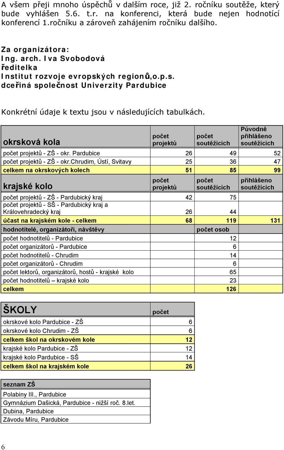 okrsková kola počet projektů počet soutěžících Původně přihlášeno soutěžících počet projektů - ZŠ - okr. Pardubice 26 49 52 počet projektů - ZŠ - okr.