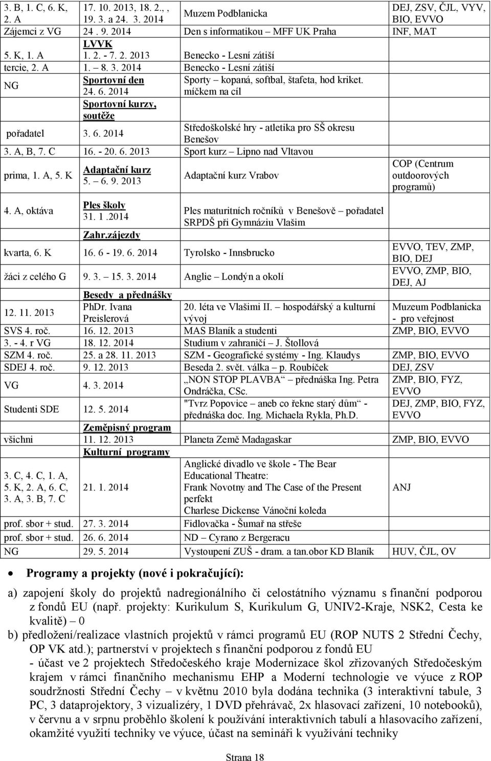 A, B, 7. C 16. - 20. 6. 2013 Sport kurz Lipno nad Vltavou prima, 1. A, 5. K 4. A, oktáva Adaptační kurz 5. 6. 9. 2013 Ples školy 31. 1.2014 Zahr.