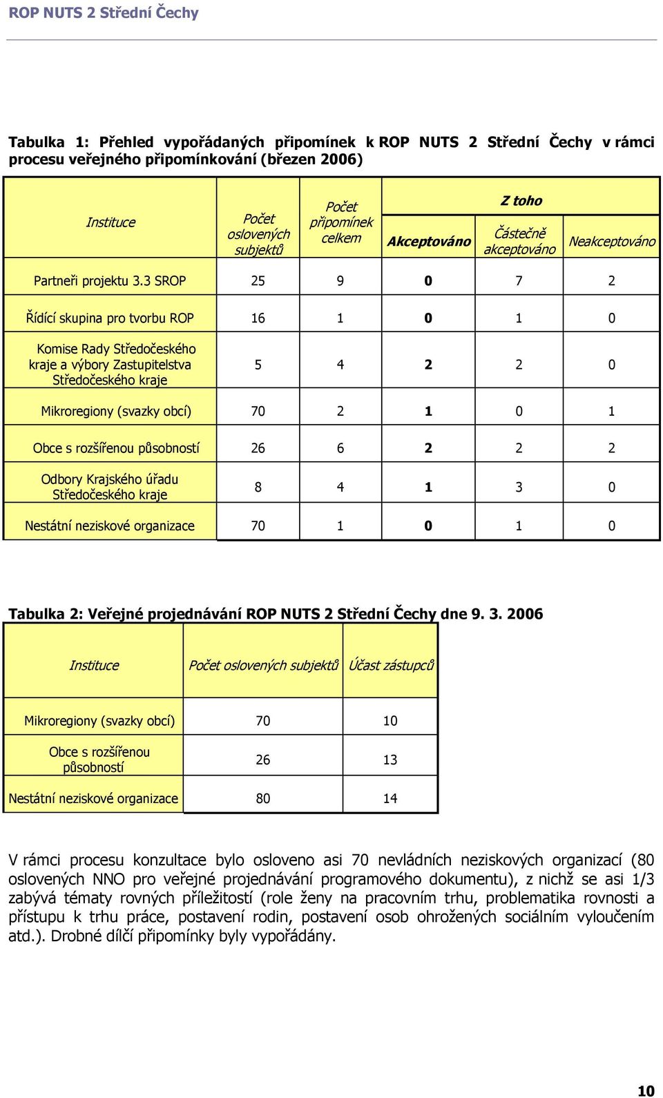 3 SROP 25 9 0 7 2 Řídící skupina pro tvorbu ROP 16 1 0 1 0 Komise Rady Středočeského kraje a výbory Zastupitelstva Středočeského kraje 5 4 2 2 0 Mikroregiony (svazky obcí) 70 2 1 0 1 Obce s