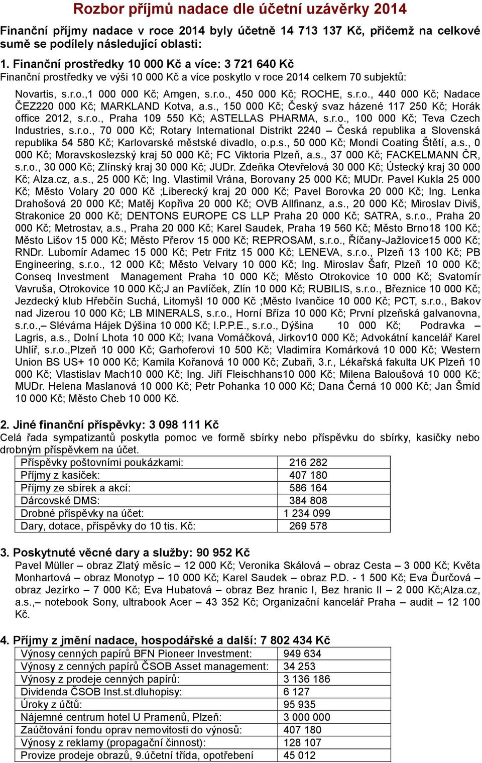 r.o., 440 000 Kč; Nadace ČEZ220 000 Kč; MARKLAND Kotva, a.s., 150 000 Kč; Český svaz házené 117 250 Kč; Horák office 2012, s.r.o., Praha 109 550 Kč; ASTELLAS PHARMA, s.r.o., 100 000 Kč; Teva Czech Industries, s.