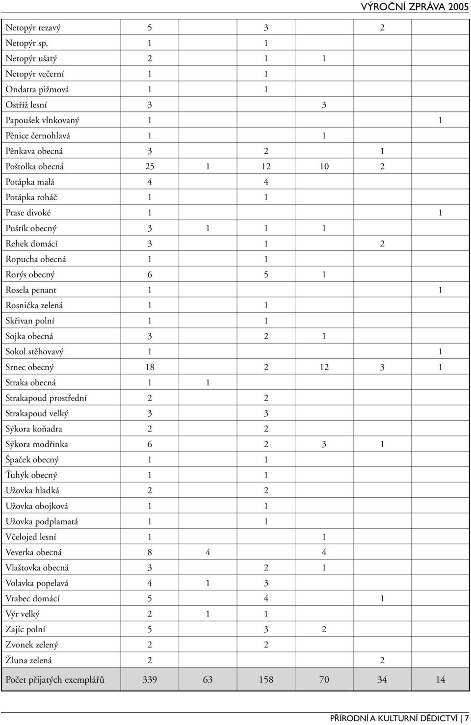 Potápka roháč 1 1 Prase divoké 1 1 Puštík obecný 3 1 1 1 Rehek domácí 3 1 2 Ropucha obecná 1 1 Rorýs obecný 6 5 1 Rosela penant 1 1 Rosnička zelená 1 1 Skřivan polní 1 1 Sojka obecná 3 2 1 Sokol