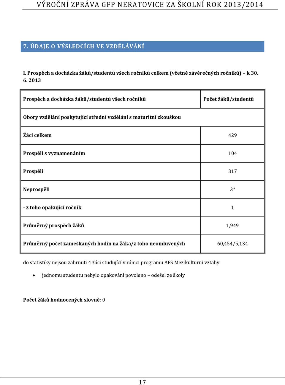 s vyznamenáním 104 Prospěli 317 Neprospěli 3* - z toho opakující ročník 1 Průměrný prospěch žáků 1,949 Průměrný počet zameškaných hodin na žáka/z toho neomluvených