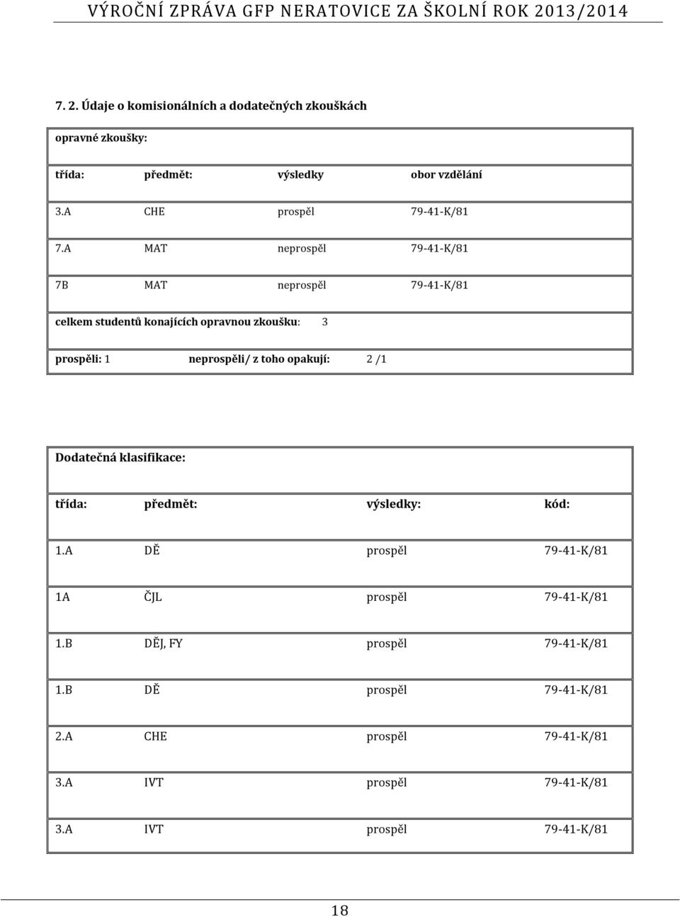 A MAT neprospěl 79-41-K/81 7B MAT neprospěl 79-41-K/81 celkem studentů konajících opravnou zkoušku: 3 prospěli: 1 neprospěli/ z toho