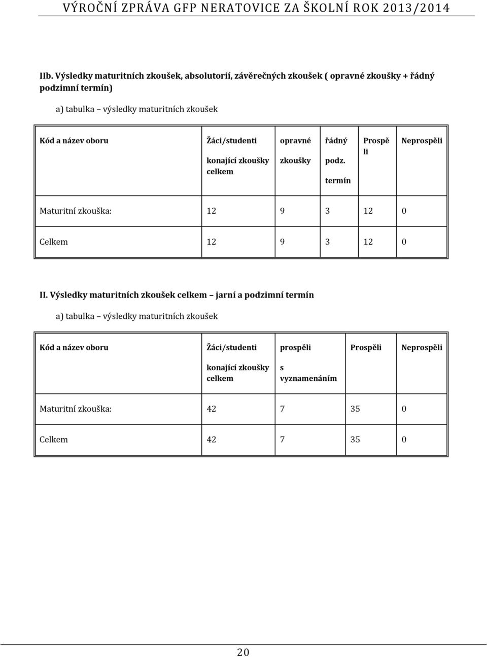 termín Prospě li Neprospěli Maturitní zkouška: 12 9 3 12 0 Celkem 12 9 3 12 0 II.