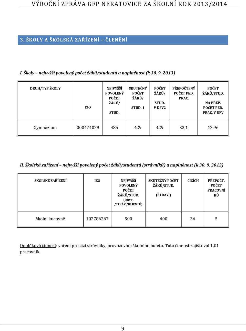 Školská zařízení nejvyšší povolený počet žáků/studentů (strávníků) a naplněnost (k 30. 9. 2013) ŠKOLSKÉ ZAŘÍZENÍ IZO NEJVYŠŠÍ POVOLENÝ POČET ŽÁKŮ/STUD. (UBYT. /STRÁV.