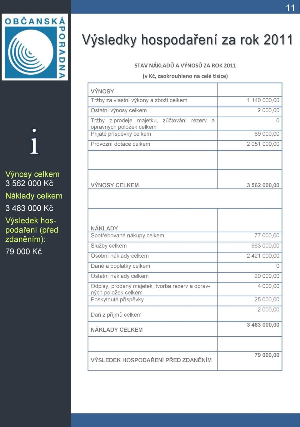 79 000 Kč VÝNOSY CELKEM 3 562 000,00 NÁKLADY Spotřebované nákupy celkem 77 000,00 Služby celkem 963 000,00 Osobní náklady celkem 2 421 000,00 Daně a poplatky celkem 0 Ostatní náklady celkem 20 000,00