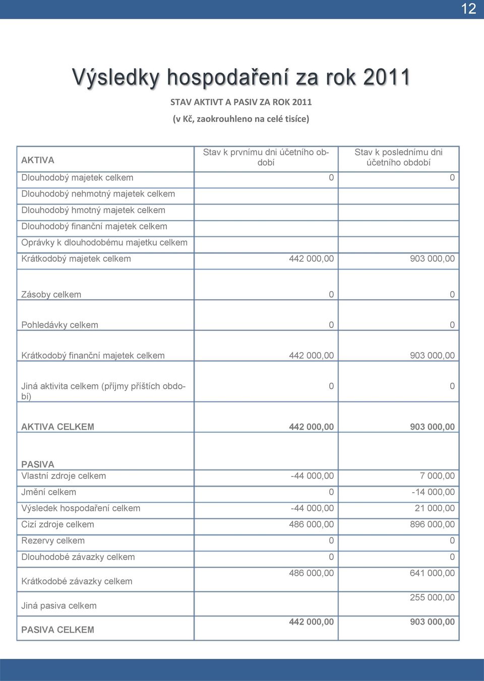 Pohledávky celkem 0 0 Krátkodobý finanční majetek celkem 442 000,00 903 000,00 Jiná aktivita celkem (příjmy příštích období) 0 0 AKTIVA CELKEM 442 000,00 903 000,00 PASIVA Vlastní zdroje celkem -44