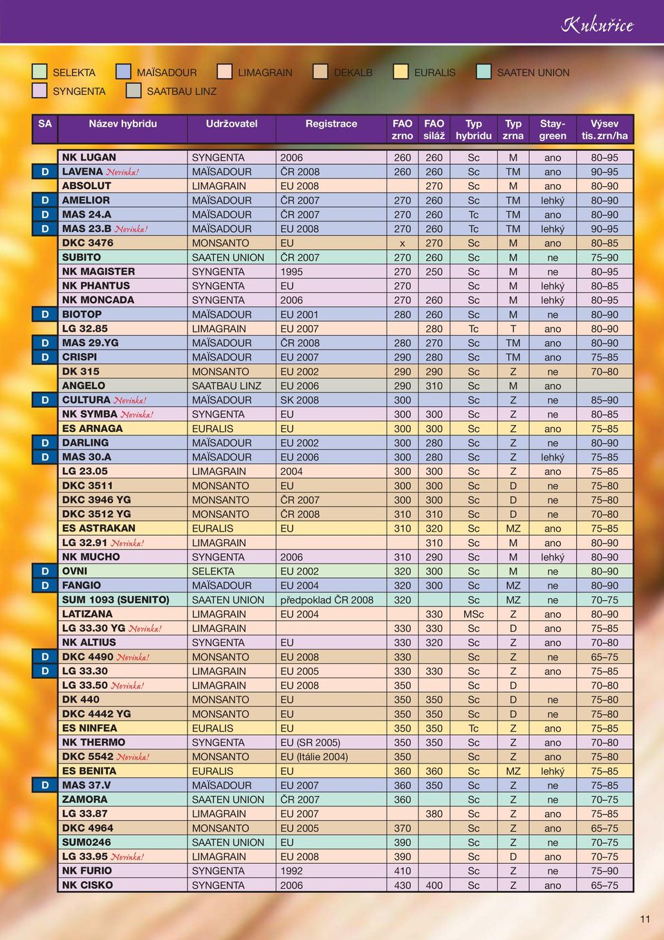 MAÏSADOUR ČR 2008 260 260 Sc TM ano 90 95 ABSOLUT LIMAGRAIN EU 2008 270 Sc M ano 80 90 D AMELIOR MAÏSADOUR ČR 2007 270 260 Sc TM lehký 80 90 D MAS 24.