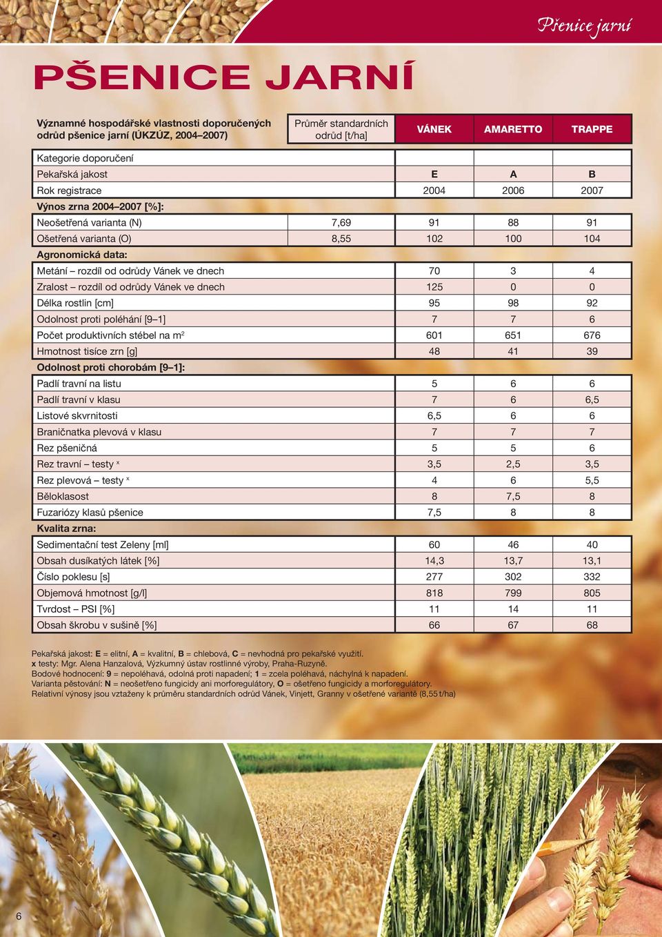 dnech 70 3 4 Zralost rozdíl od odrůdy Vánek ve dnech 125 0 0 Délka rostlin [cm] 95 98 92 Odolnost proti poléhání [9 1] 7 7 6 Počet produktivních stébel na m 2 601 651 676 Hmotnost tisíce zrn [g] 48