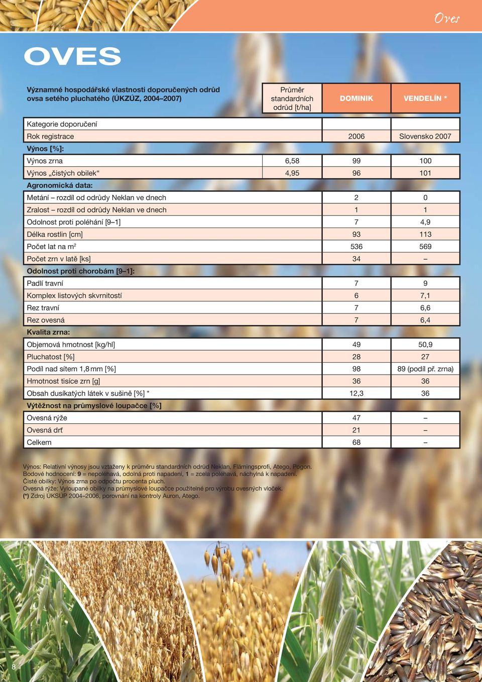 proti poléhání [9 1] 7 4,9 Délka rostlin [cm] 93 113 Počet lat na m 2 536 569 Počet zrn v latě [ks] 34 Odolnost proti chorobám [9 1]: Padlí travní 7 9 Komplex listových skvrnitostí 6 7,1 Rez travní 7