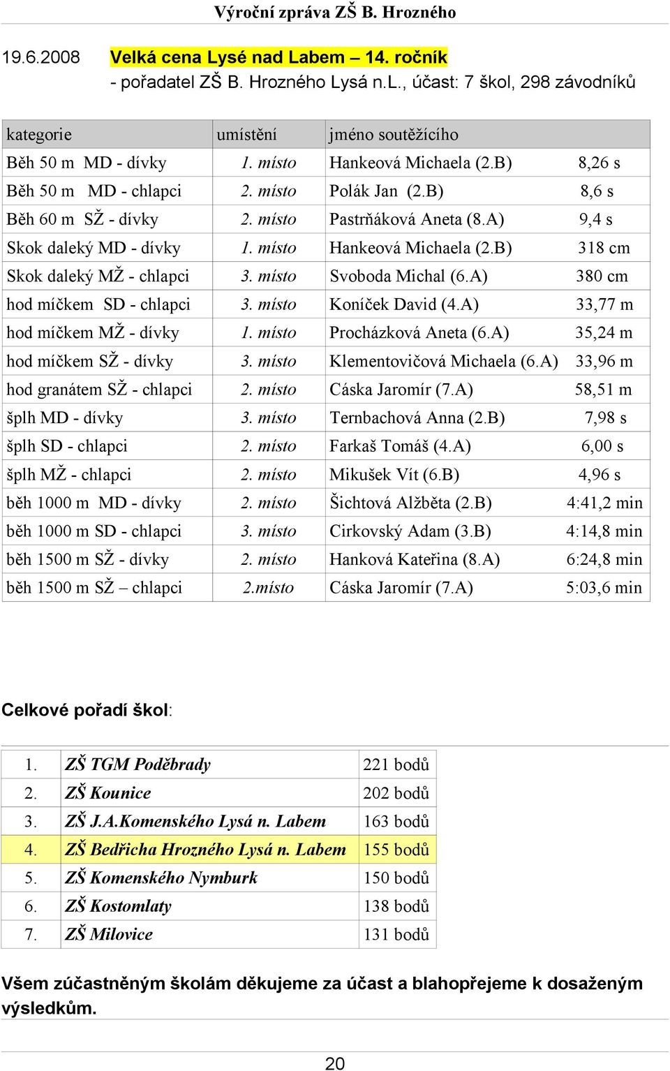 místo Svoboda Michal (6.A) 8 cm hod míčkem SD - chlapci. místo Koníček David (.A),77 m hod míčkem MŽ - dívky. místo Procházková Aneta (6.A) 5, m hod míčkem SŽ - dívky.