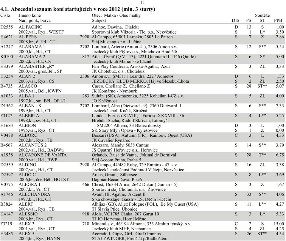 v. S 12 S** 5,54 2000,kl., Hd., CT Jezdecký klub Ptýrov,o.s., Mnichovo Hradiště K0100 ALABAMA 2 817 Atlas, Úvrať (Q V - 13), 2221 Quoniam II - 146 (Quido) S 6 S* 5,00 2002,kl., Hd., CS Jezdecký klub Mariánské Lázně H3379 ALABASTER R Fair Play Coudreau, Araska-Agatha, Azur S 3 ZL 3,33 2000,val.