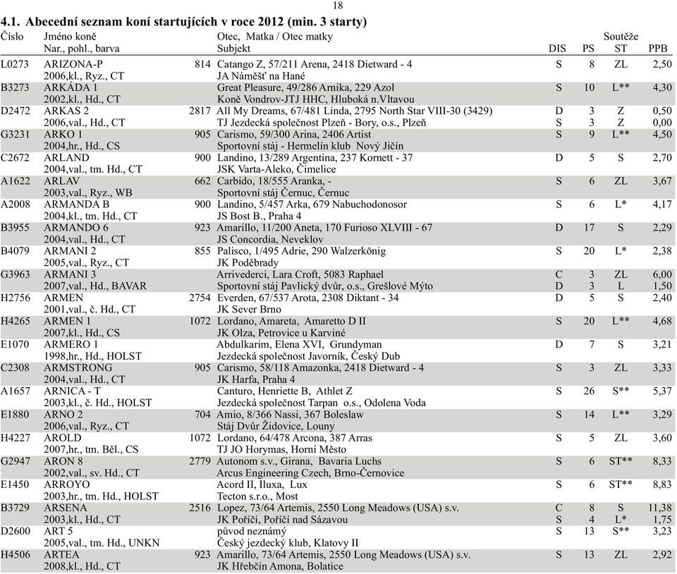 , Hd., CS Sportovní stáj - Hermelín klub Nový Jičín C2672 ARLAND 900 Landino, 13/289 Argentina, 237 Kornett - 37 D 5 S 2,70 2004,val., tm. Hd., CT JSK Varta-Aleko, Čimelice A1622 ARLAV 662 Carbido, 18/555 Aranka, - S 6 ZL 3,67 2003,val.