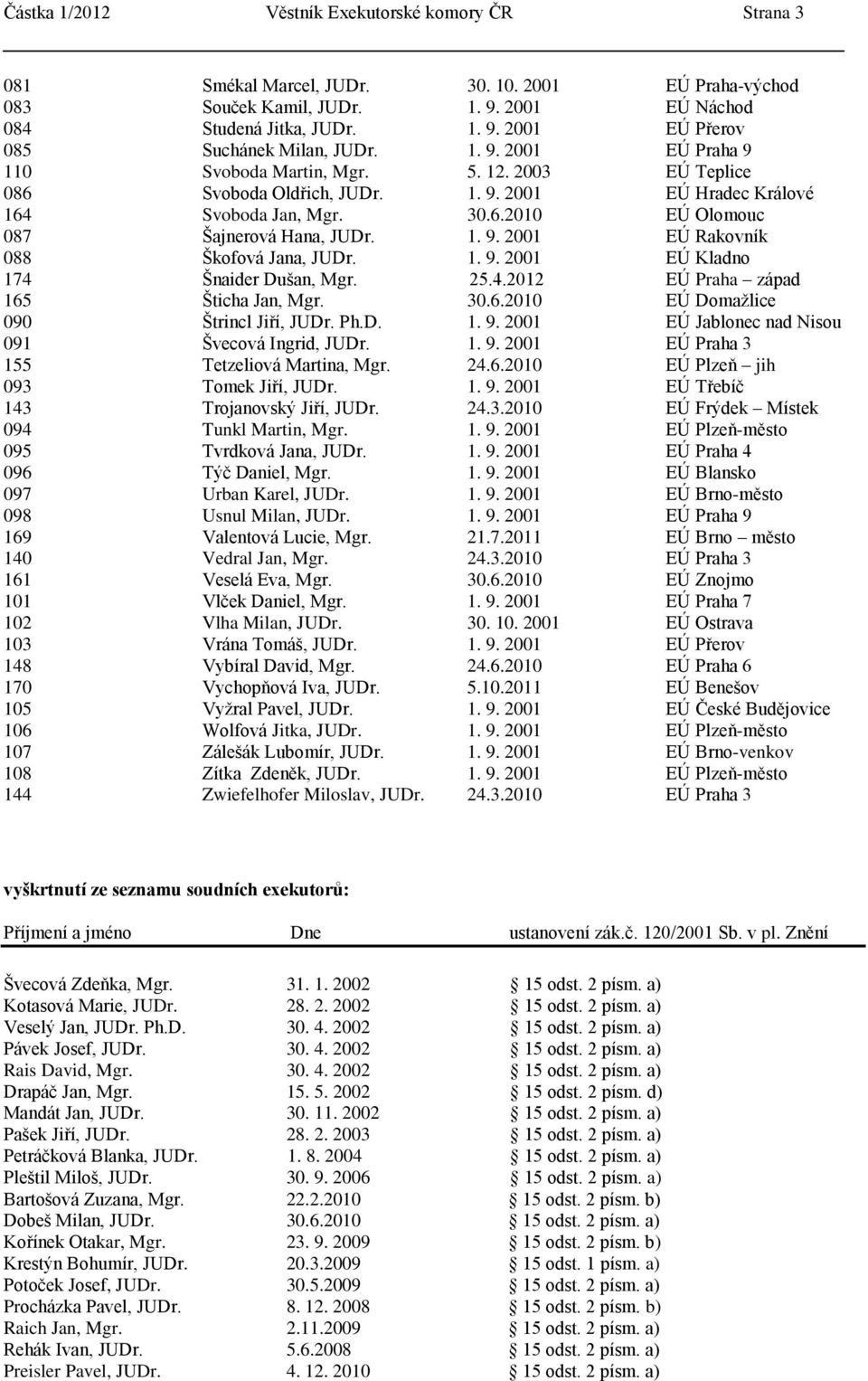1. 9. 2001 EÚ Kladno 174 Šnaider Dušan, Mgr. 25.4.2012 EÚ Praha západ 165 Šticha Jan, Mgr. 30.6.2010 EÚ Domažlice 090 Štrincl Jiří, JUDr. Ph.D. 1. 9. 2001 EÚ Jablonec nad Nisou 091 Švecová Ingrid, JUDr.