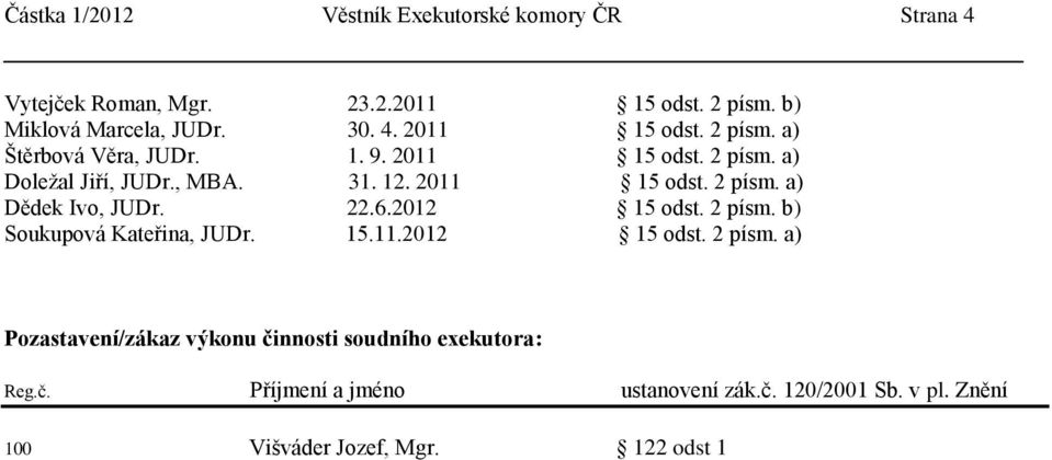 22.6.2012 15 odst. 2 písm. b) Soukupová Kateřina, JUDr. 15.11.2012 15 odst. 2 písm. a) Pozastavení/zákaz výkonu činnosti soudního exekutora: Reg.