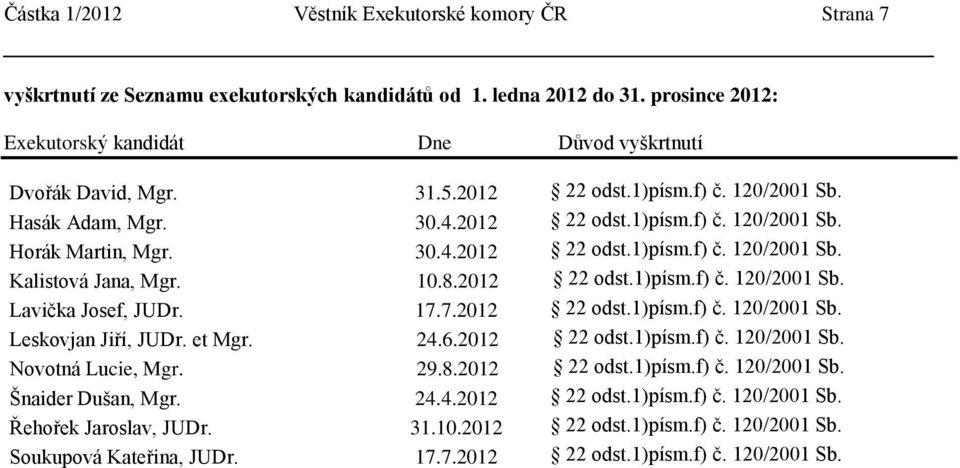 2012 22 odst.1)písm.f) č. 120/2001 Sb. Lavička Josef, JUDr. 17.7.2012 22 odst.1)písm.f) č. 120/2001 Sb. Leskovjan Jiří, JUDr. et Mgr. 24.6.2012 22 odst.1)písm.f) č. 120/2001 Sb. Novotná Lucie, Mgr.