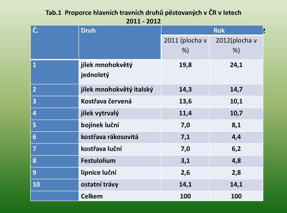 mnohokvětý jednoletý 19,8 24,1 2 jílek mnohokvětý italský 14,3 14,7 3 Kostřava červená 13,6 10,1 4 jílek vytrvalý 11,4 10,7