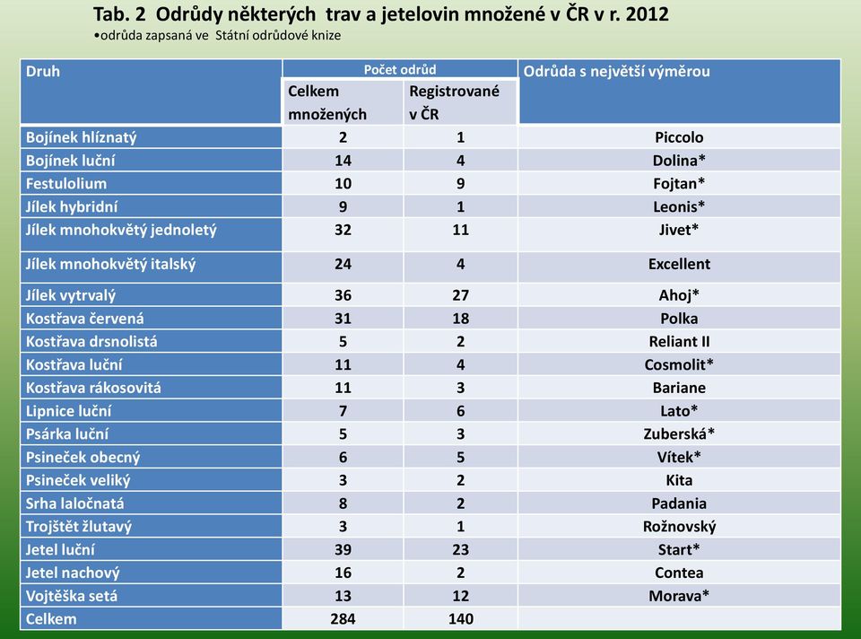 9 Fojtan* Jílek hybridní 9 1 Leonis* Jílek mnohokvětý jednoletý 32 11 Jivet* Jílek mnohokvětý italský 24 4 Excellent Jílek vytrvalý 36 27 Ahoj* Kostřava červená 31 18 Polka Kostřava drsnolistá 5