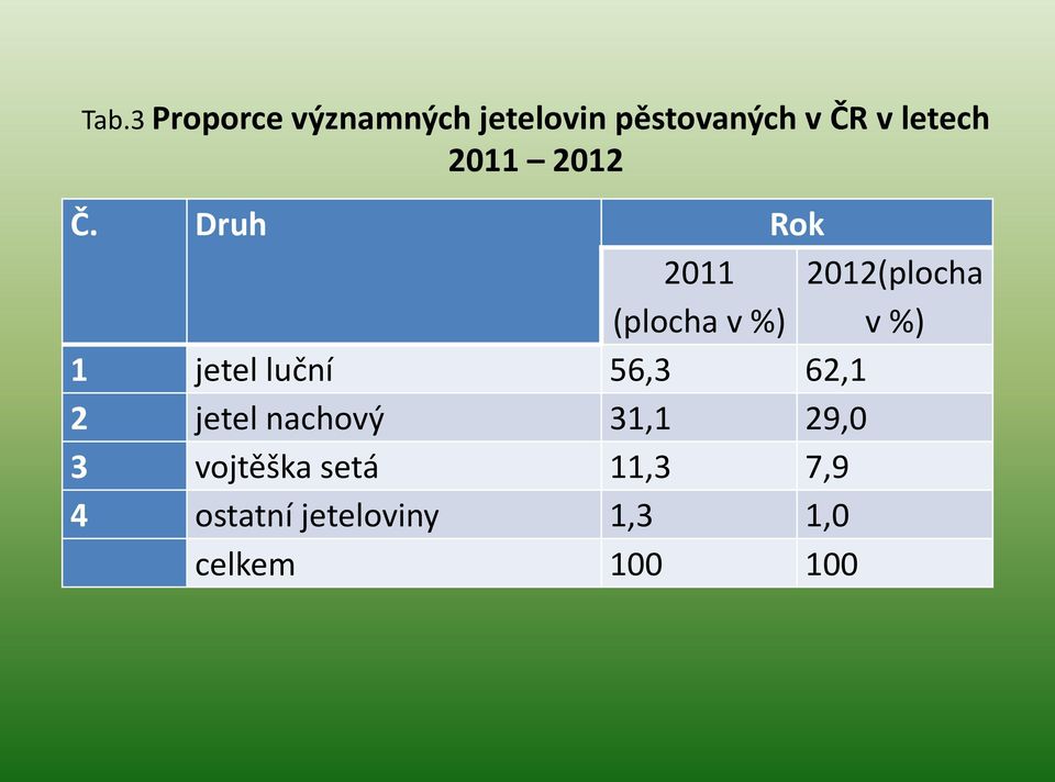 Druh Rok 2011 (plocha v %) 2012(plocha v %) 1 jetel luční