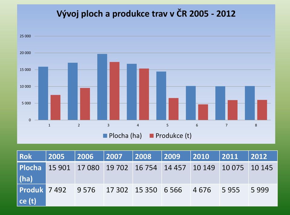 2009 2010 2011 2012 Plocha 15 901 17 080 19 702 16 754 14 457 10 149 10