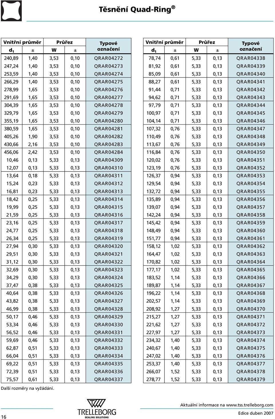 QRAR04282 430,66 2,16 3,53 0,10 QRAR04283 456,06 2,42 3,53 0,10 QRAR04284 10,46 0,13 5,33 0,13 QRAR04309 12,07 0,13 5,33 0,13 QRAR04310 13,64 0,18 5,33 0,13 QRAR04311 15,24 0,23 5,33 0,13 QRAR04312