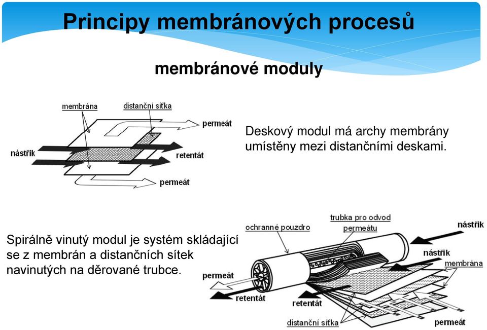 Spirálně vinutý modul je systém skládající se z