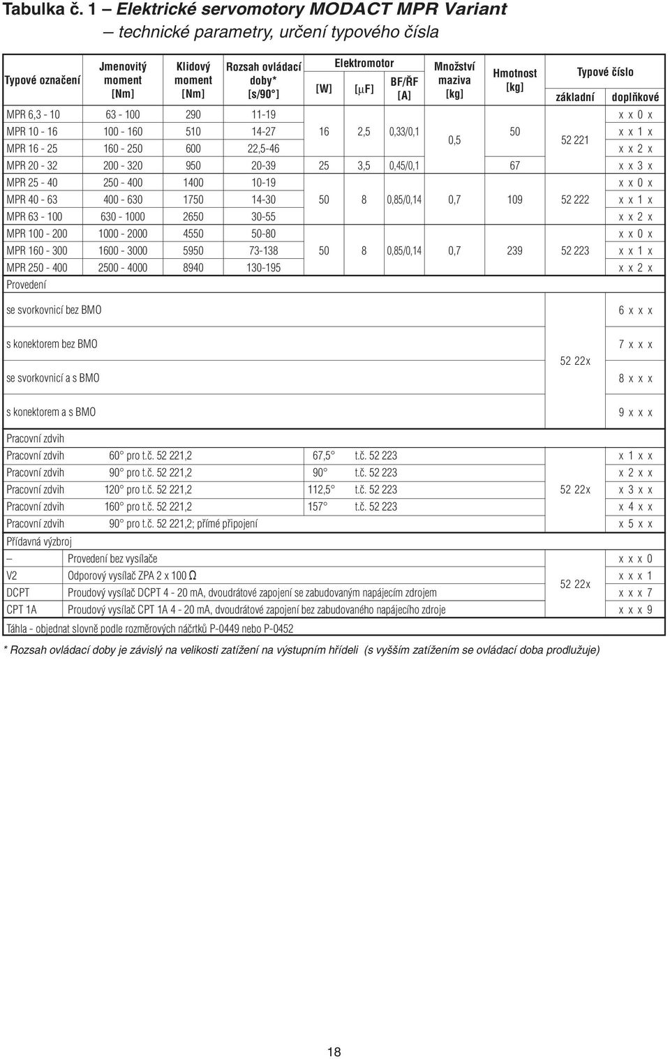 BF/ŘF [A] Množství maziva [kg] Hmotnost [kg] Typové číslo základní doplňkové MPR 6,3-10 63-100 290 11-19 x x 0 x MPR 10-16 MPR 16-25 100-160 160-250 510 600 14-27 22,5-46 16 2,5 0,33/0,1 0,5 50 52