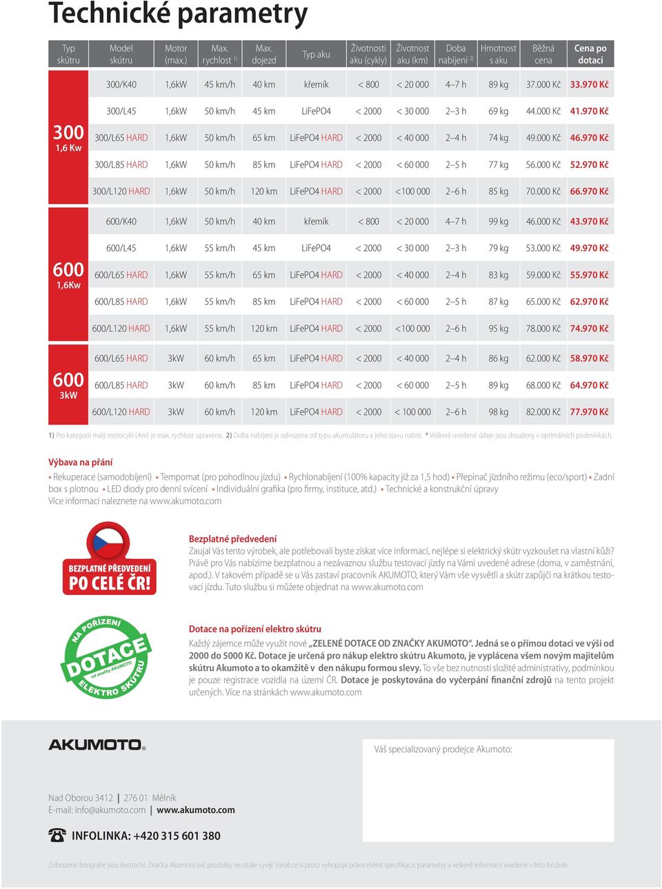 970 Kč 300 1,6 Kw 300/L45 1,6kW 50 km/h 45 km LiFePO4 < 000 < 30 000 3 h 69 kg 44.000 Kč 41.970 Kč 300/L65 HARD 1,6kW 50 km/h 65 km LiFePO4 HARD < 000 < 40 000 4 h 74 kg 49.000 Kč 46.