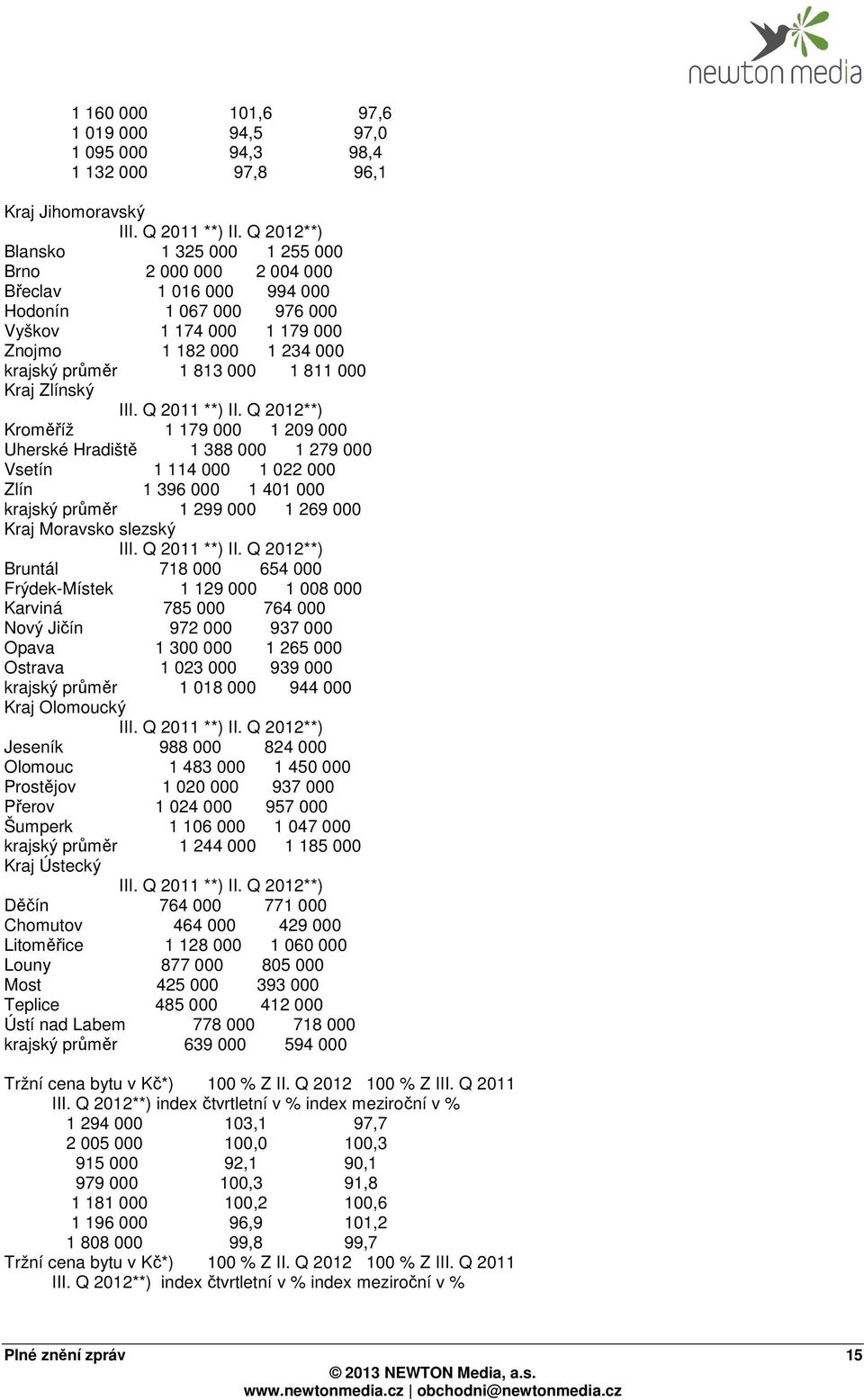 Zlín 1 396 000 1 401 000 krajský průměr 1 299 000 1 269 000 Kraj Moravsko slezský Bruntál 718 000 654 000 Frýdek-Místek 1 129 000 1 008 000 Karviná 785 000 764 000 Nový Jičín 972 000 937 000 Opava 1