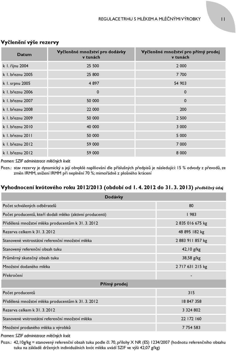 březnu 2011 50 000 5 000 k 1. březnu 2012 59 000 7 000 k 1. březnu 2012 59 000 8 000 Pramen: SZIF administrace mléčných kvót Pozn.