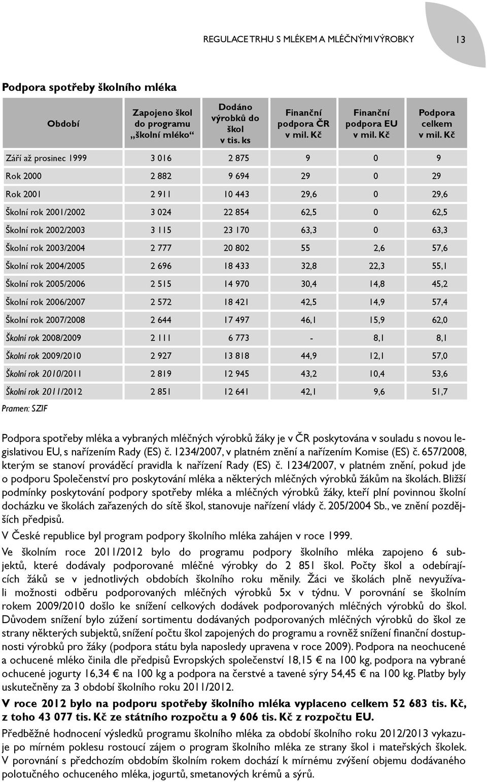 Kč Září až prosinec 1999 3 016 2 875 9 0 9 Rok 2000 2 882 9 694 29 0 29 Rok 2001 2 911 10 443 29,6 0 29,6 Školní rok 2001/2002 3 024 22 854 62,5 0 62,5 Školní rok 2002/2003 3 115 23 170 63,3 0 63,3