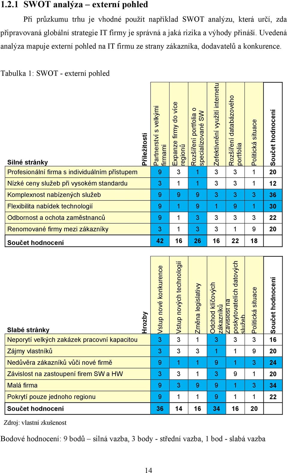 Tabulka 1: SWOT - externí pohled Silné stránky Příležitosti Partnerství s velkými firmami Expanze firmy do více regionů Rozšíření portfolia o specializované SW Zefektivnění využití internetu