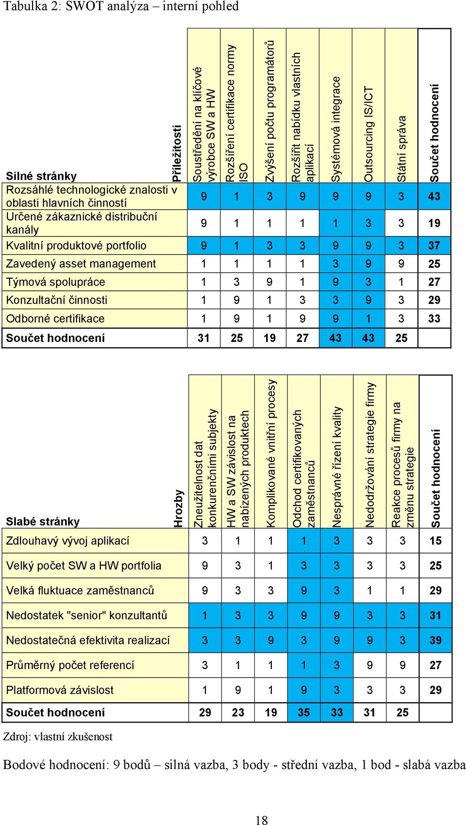 management 1 1 1 1 3 9 9 25 Týmová spolupráce 1 3 9 1 9 3 1 27 Konzultační činnosti 1 9 1 3 3 9 3 29 Odborné certifikace 1 9 1 9 9 1 3 33 Součet hodnocení 31 25 19 27 43 43 25 Systémová integrace