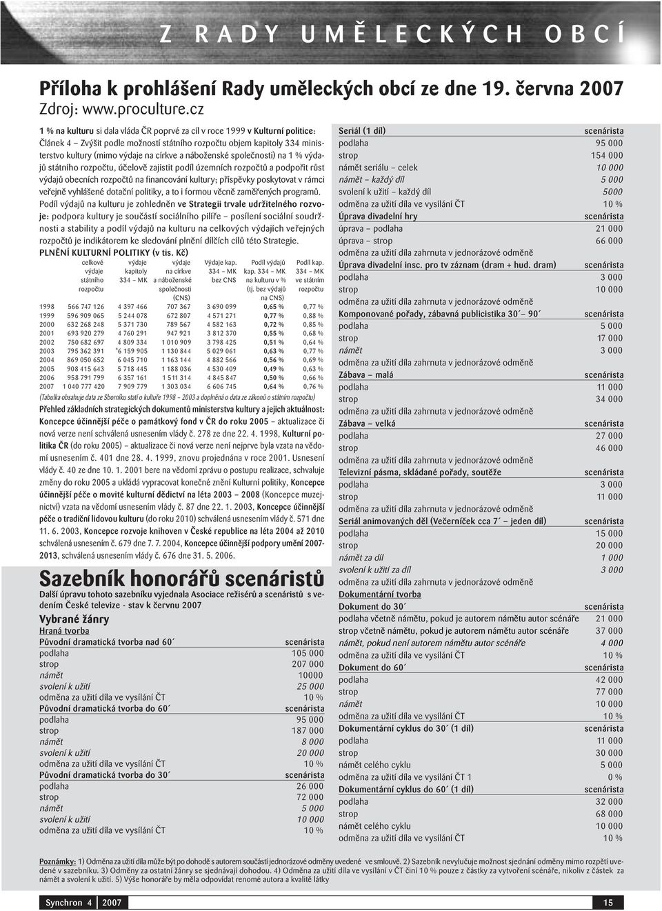 náboženské společnosti) na 1 % výdajů státního rozpočtu, účelově zajistit podíl územních rozpočtů a podpořit růst výdajů obecních rozpočtů na financování kultury; příspěvky poskytovat v rámci veřejně