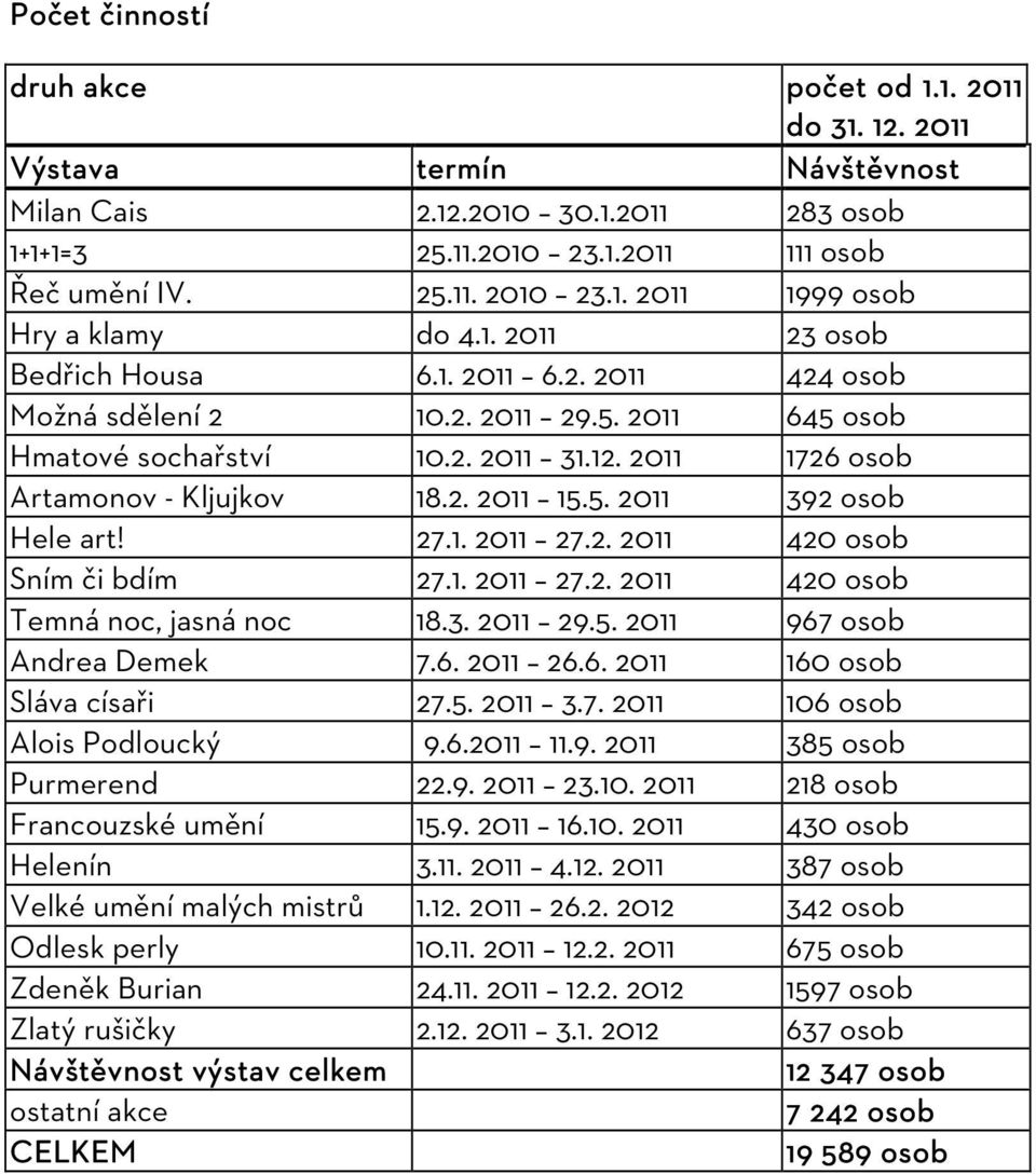 27.1. 2011 27.2. 2011 420 osob Sním či bdím 27.1. 2011 27.2. 2011 420 osob Temná noc, jasná noc 18.3. 2011 29.5. 2011 967 osob Andrea Demek 7.6. 2011 26.6. 2011 160 osob Sláva císaři 27.5. 2011 3.7. 2011 106 osob Alois Podloucký 9.