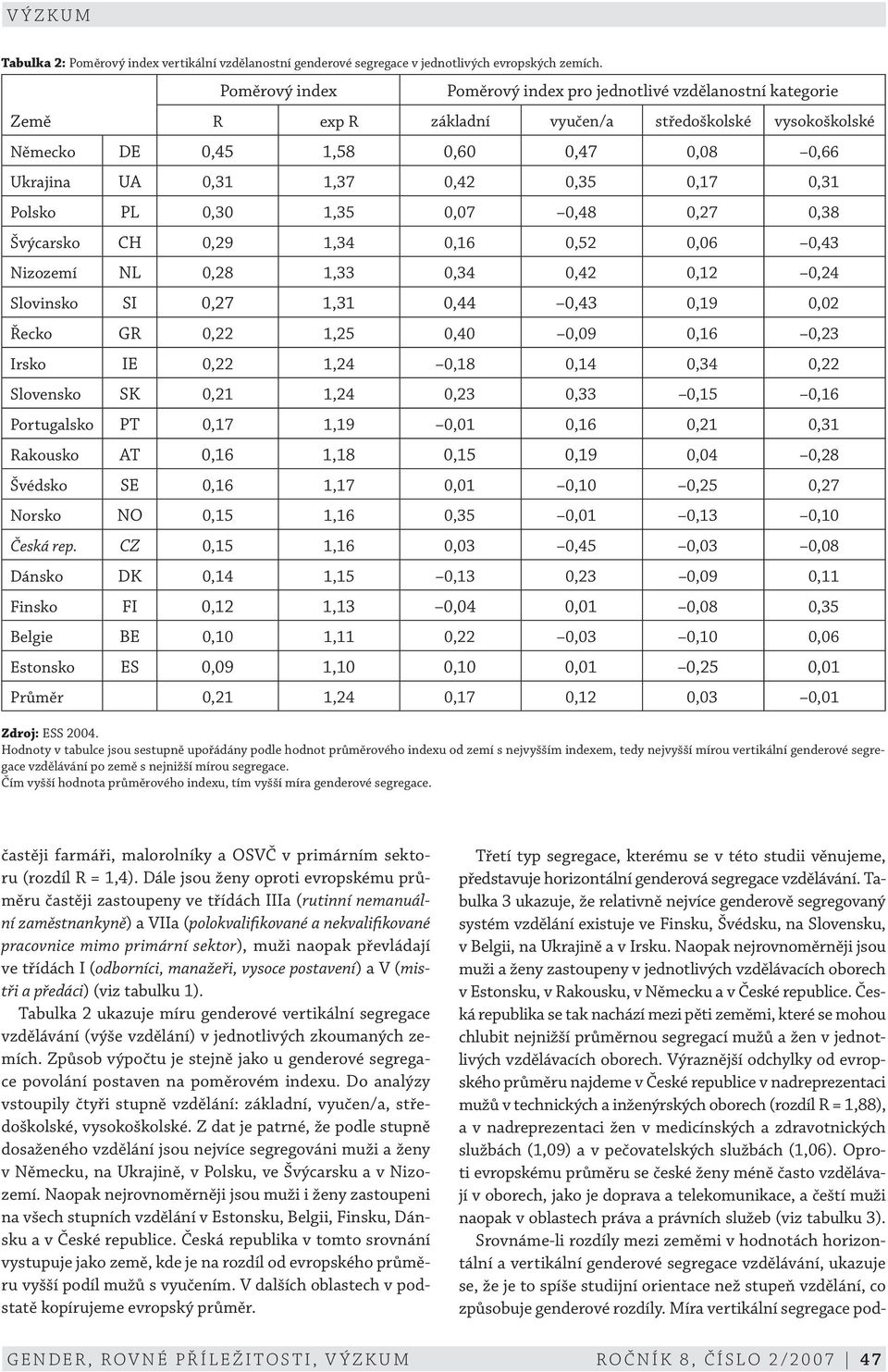 0,17 0,31 Polsko PL 0,30 1,35 0,07 0,48 0,27 0,38 Švýcarsko CH 0,29 1,34 0,16 0,52 0,06 0,43 Nizozemí NL 0,28 1,33 0,34 0,42 0,12 0,24 Slovinsko SI 0,27 1,31 0,44 0,43 0,19 0,02 Řecko GR 0,22 1,25