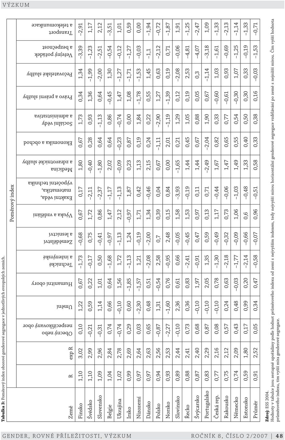 zdravotnické služby Ekonomika a obchod Sociální vědy a administrativa Právo a právní služby Pečovatelské služby Veřejný pořádek a bezpečnost Transport a telekomunikace Země R exp R Finsko 1,10 3,02