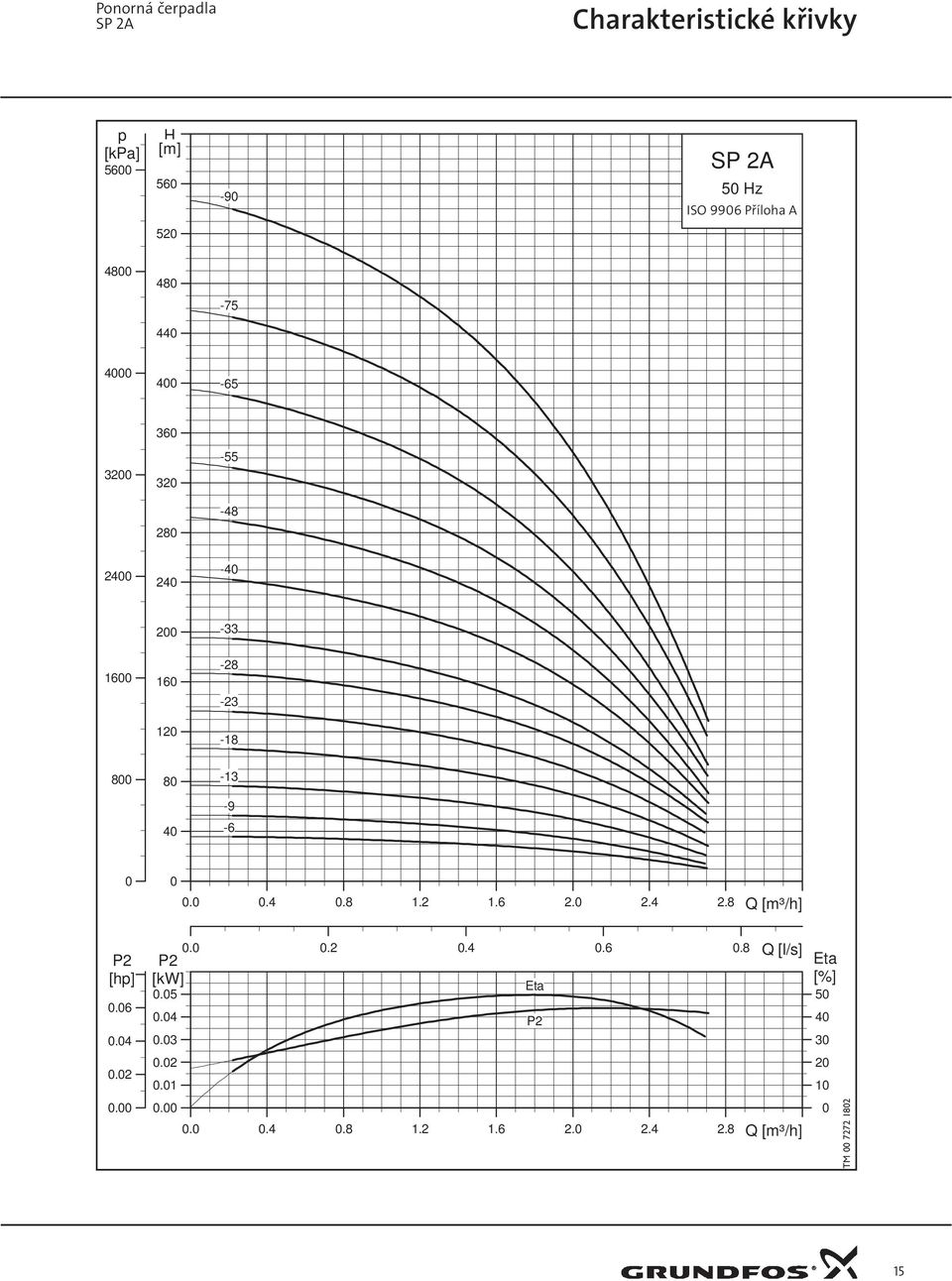 8 1.2 1.6 2.0 2.4 2.8 Q [m³/h] P2 [hp] 0.06 0.04 0.02 0.00 0.0 0.2 0.4 0.6 0.8 P2 Q [l/s] [kw] 0.05 Eta 0.