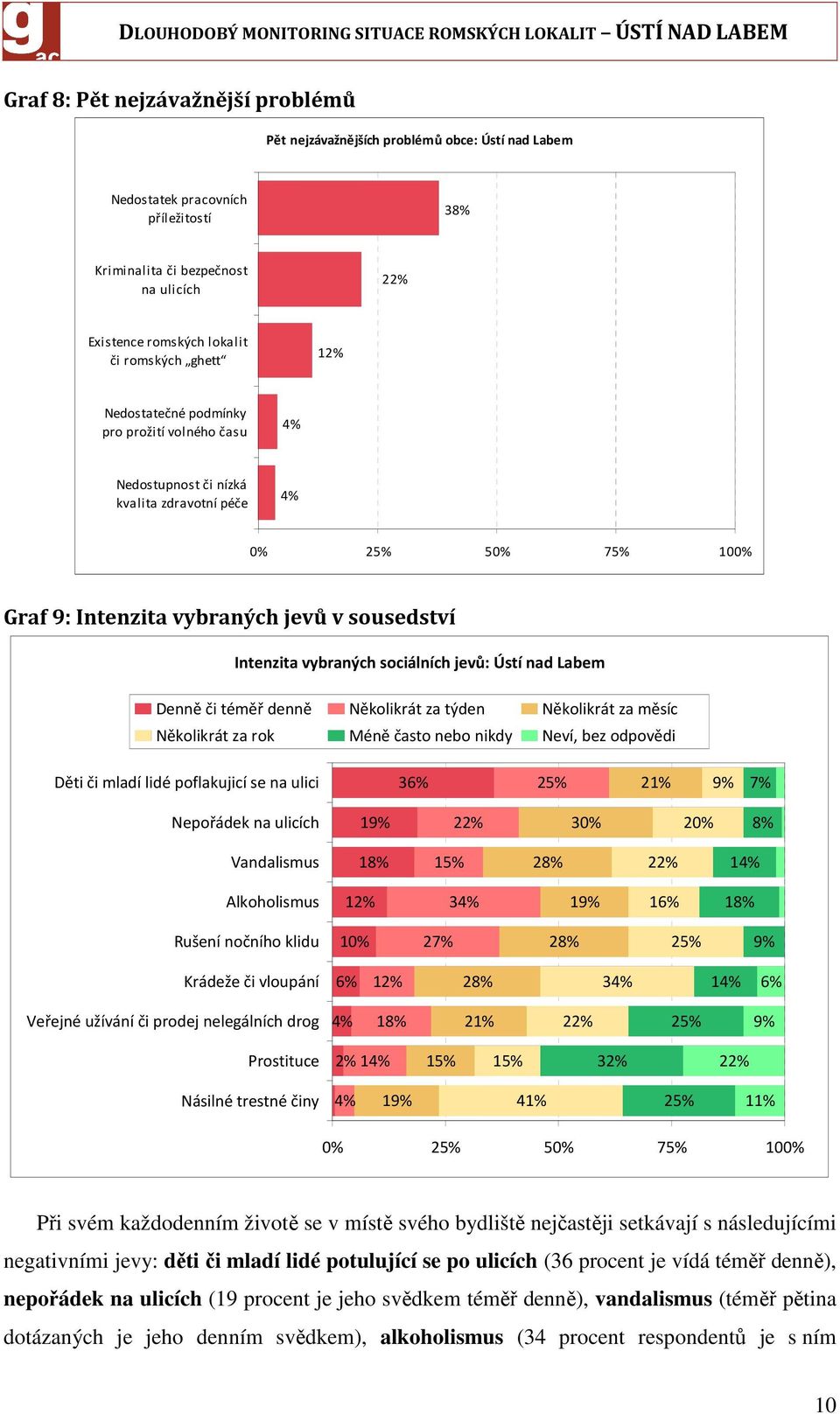 vybraných sociálních jevů: Ústí nad Labem Denně či téměř denně Několikrát za týden Několikrát za měsíc Několikrát za rok Méně často nebo nikdy Neví, bez odpovědi Děti či mladí lidé poflakujicí se na