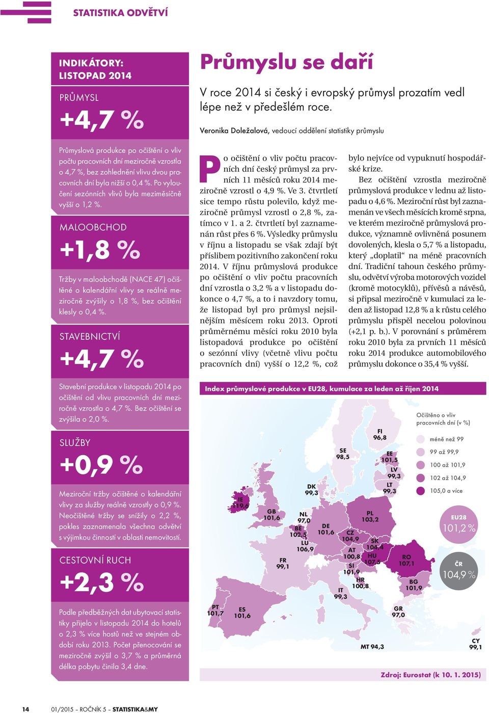 +4,7 % Stavební produkce v listopadu 2014 po očištění od vlivu pracovních dní mezi zvýšila o 2,0 %. +0,9 % Meziroční tržby očištěné o kalendářní vlivy za služby reálně vzrostly o 0,9 %.