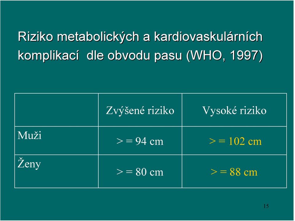 1997) Zvýšené riziko Vysoké riziko Muži