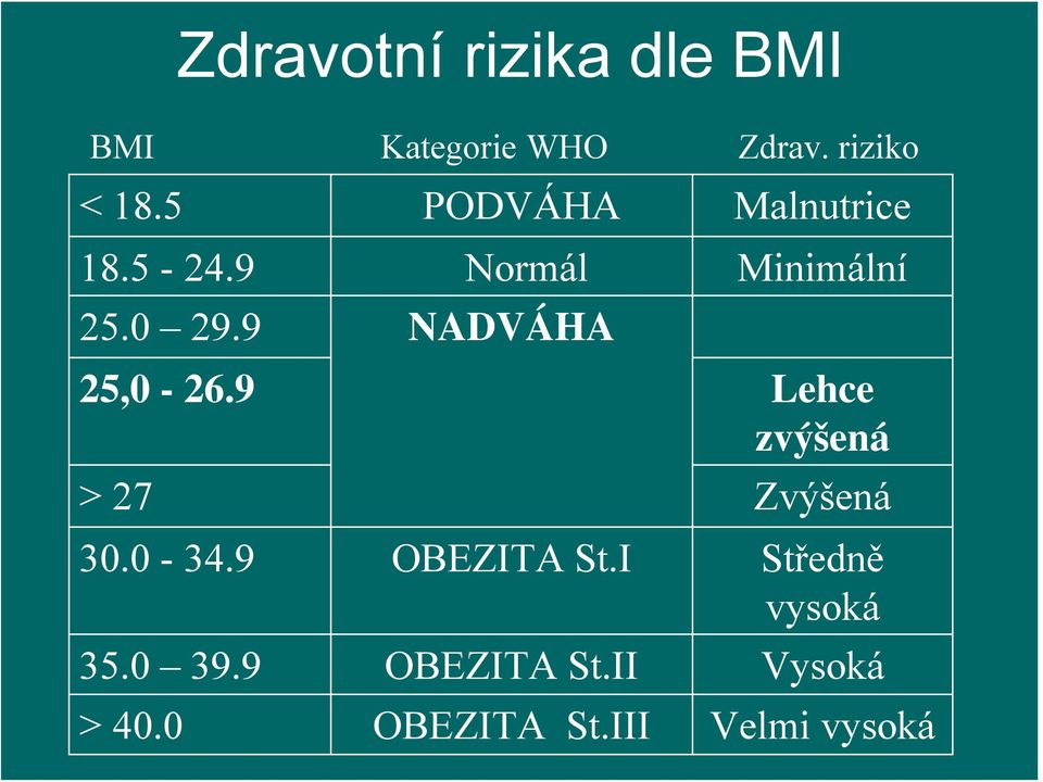 riziko PODVÁHA Normál NADVÁHA OBEZITA St.I OBEZITA St.